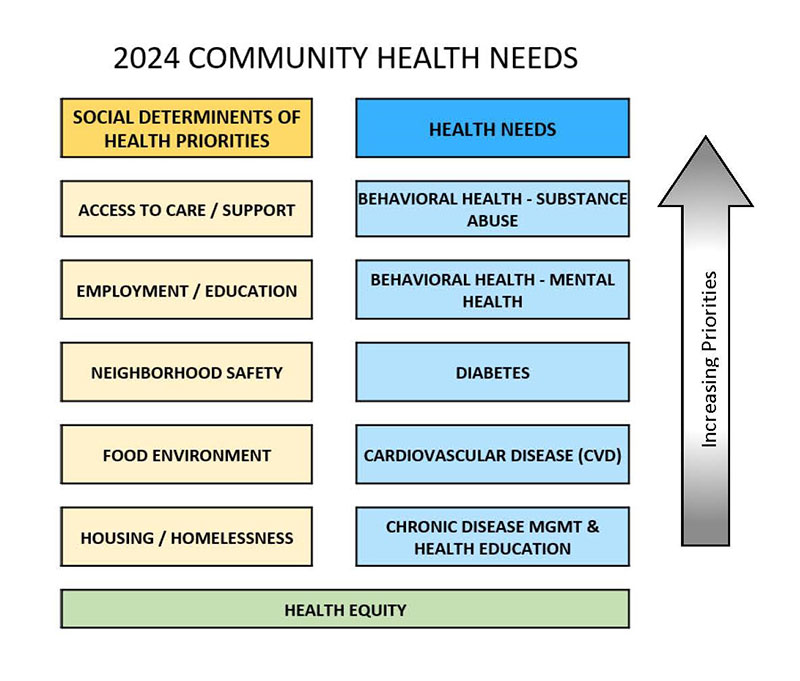 2024 Community Health Needs