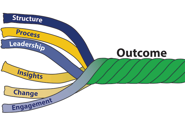 A graphic of multiple strings, each with a label, "Structure", "Process", "Leadership", "Insights", "Change", and "Engagement" tying into one larger string labeled "Outcomes."
