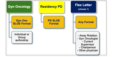 letters of recommendation flow chart