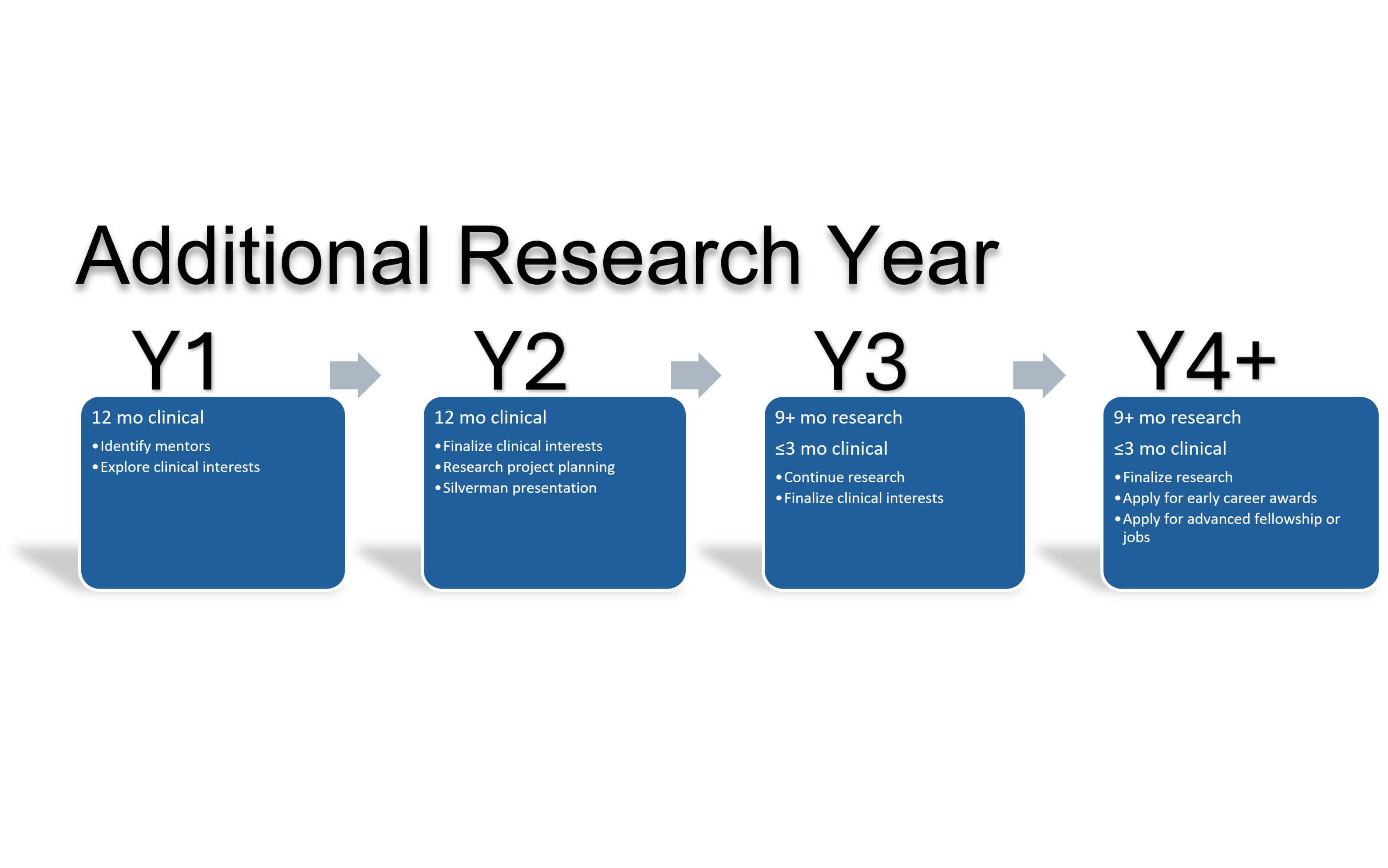 An example of a cardiology fellowship timeline.