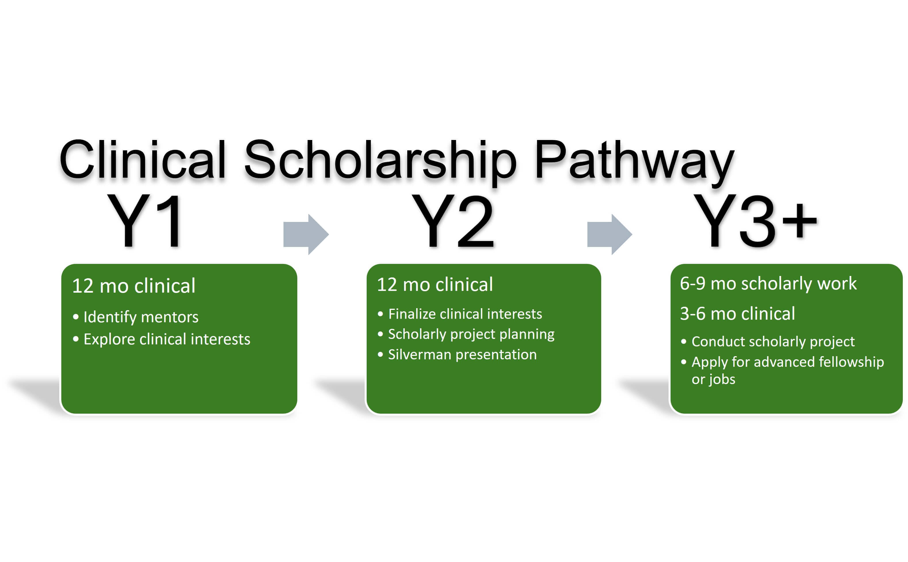 An example of a cardiology fellowship timeline.