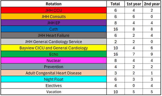 A chart showing Cardiovascular Disease Fellowship Program clinical rotations.