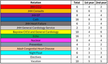 A chart showing core clinical rotations for the Cardiovascular Disease Fellowship Program.
