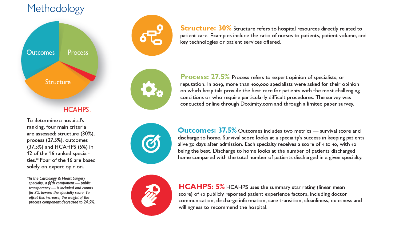 U.S. News & World Report Best Hospitals Rankings 201920 Methodology