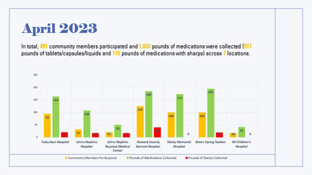 PFAC participation in National Drug Take Back Days April 2023