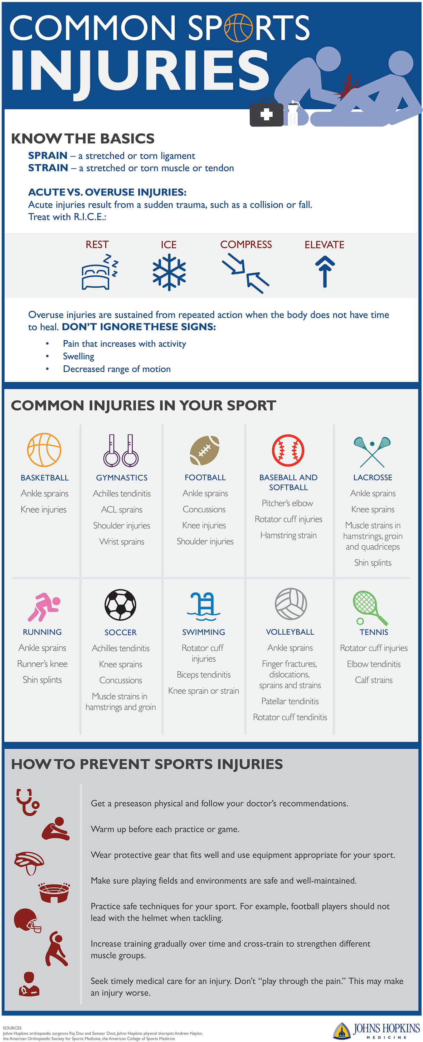 Common Sports Injuries Infographic Johns Hopkins Medicine