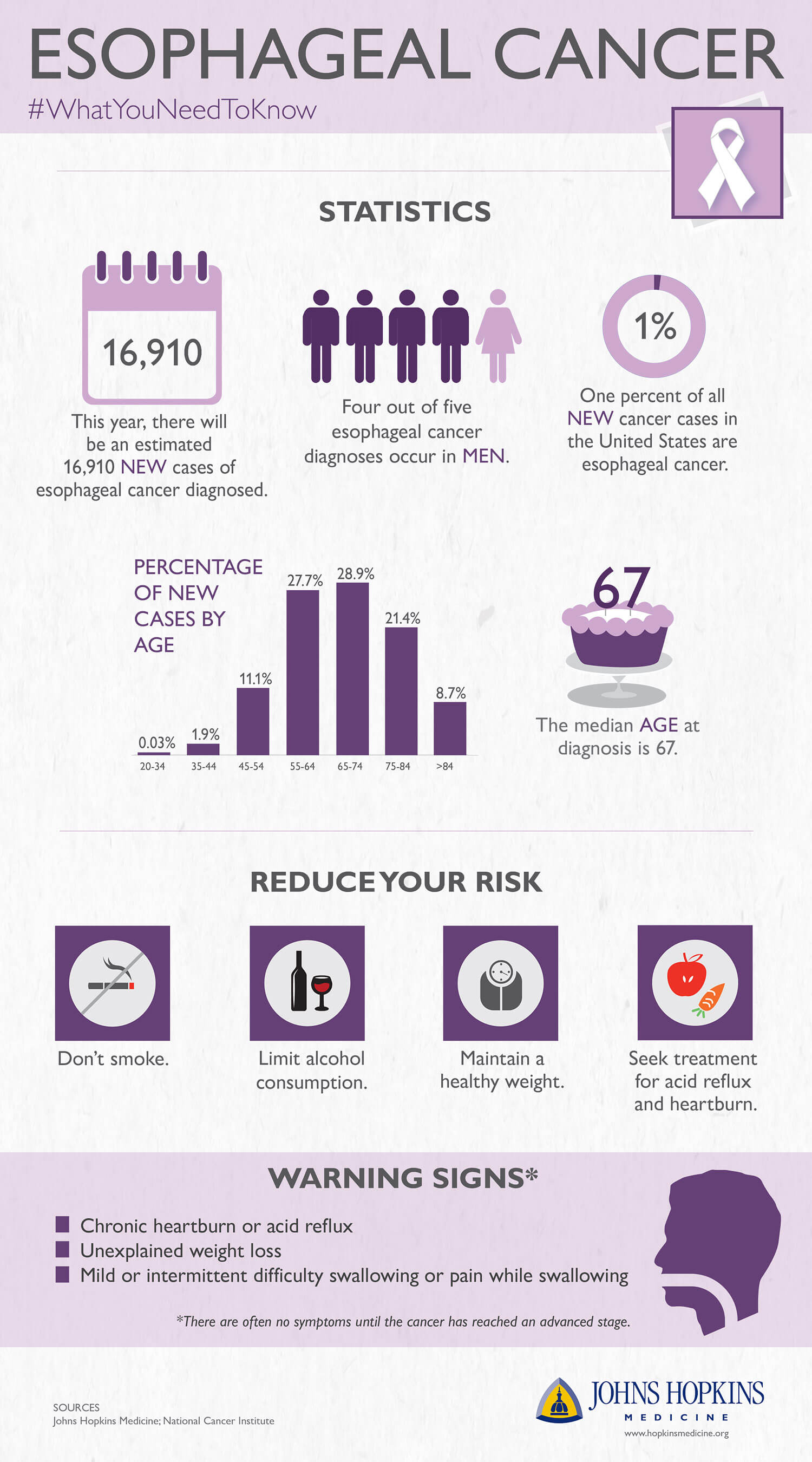 Esophageal Cancer Infographic Johns Hopkins Medicine