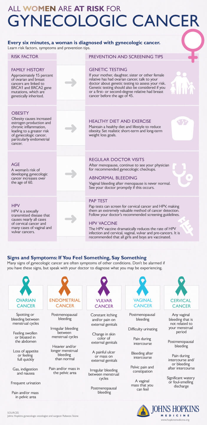 Gynecologic Cancer Awareness: Infographic | Johns Hopkins Medicine