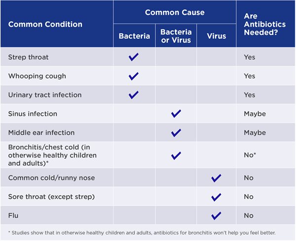 Antibiotics When Do We Really Need Them Johns Hopkins Medicine   When Are Antibiotics Needed News Chart.ashx