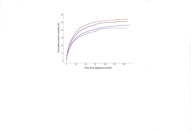 Black, Hispanic Survivors of Breast Cancer Have Higher Death Rates from Second Cancers