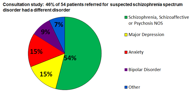 Consultation study: 46% of 54 patients referred for suspected schizophrenia spectrum disorder had a different disorder