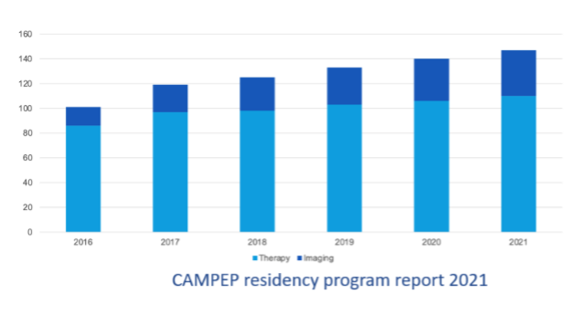 bar graph of CAMPEP stats