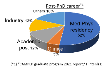 pie chart of CAMPEP stats