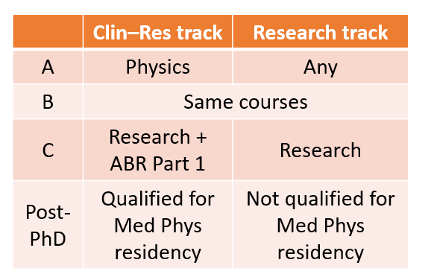 table of PhD tracks