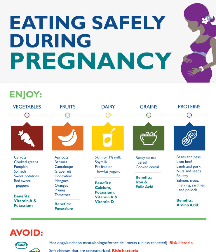 Eet veilig tijdens de zwangerschap infographic. Klik om te bekijken.